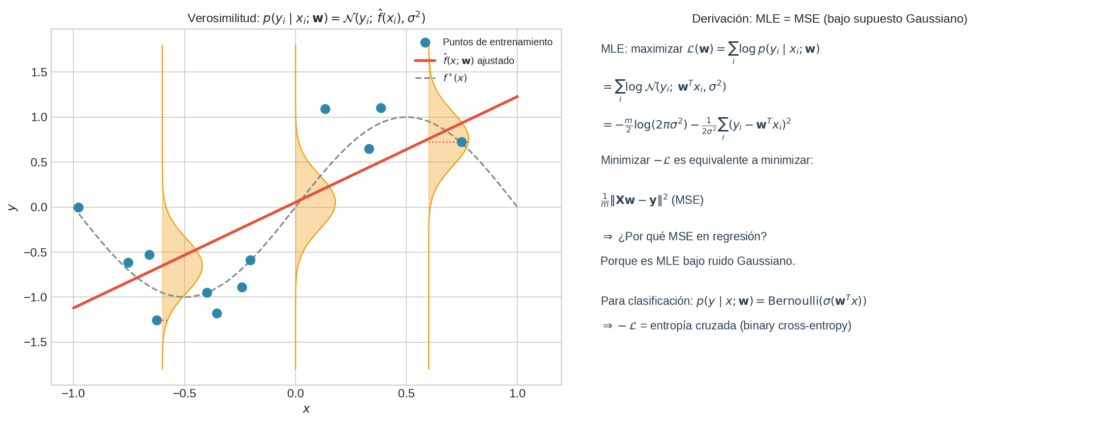 Interpretación geométrica del MLE gaussiano