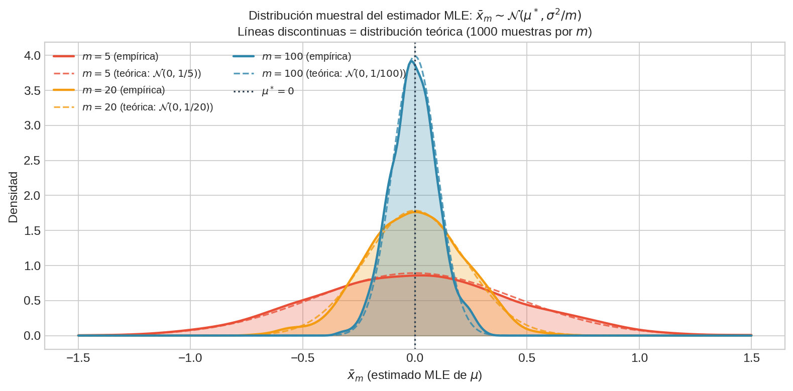 Distribución de muestreo del MLE para distintos $m$
