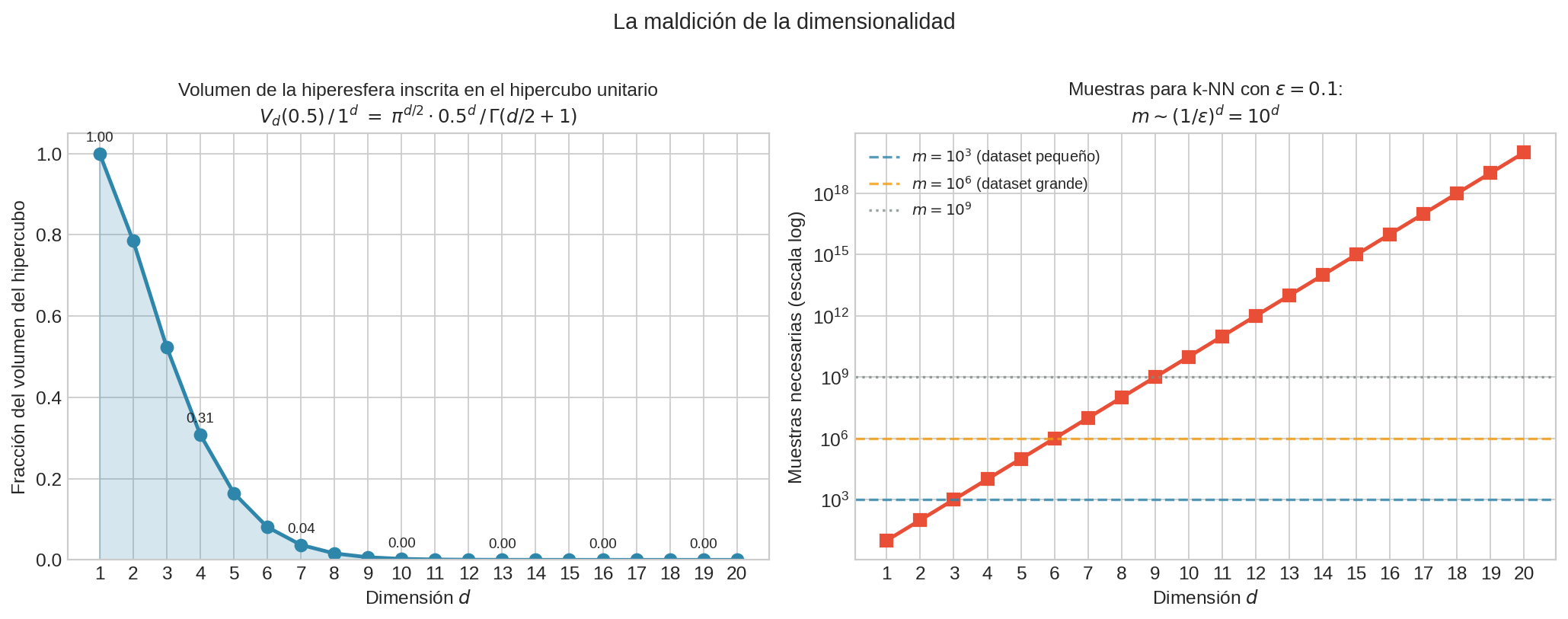 Fracción del hipercubo en la hiperesfera y muestras necesarias vs. $d$