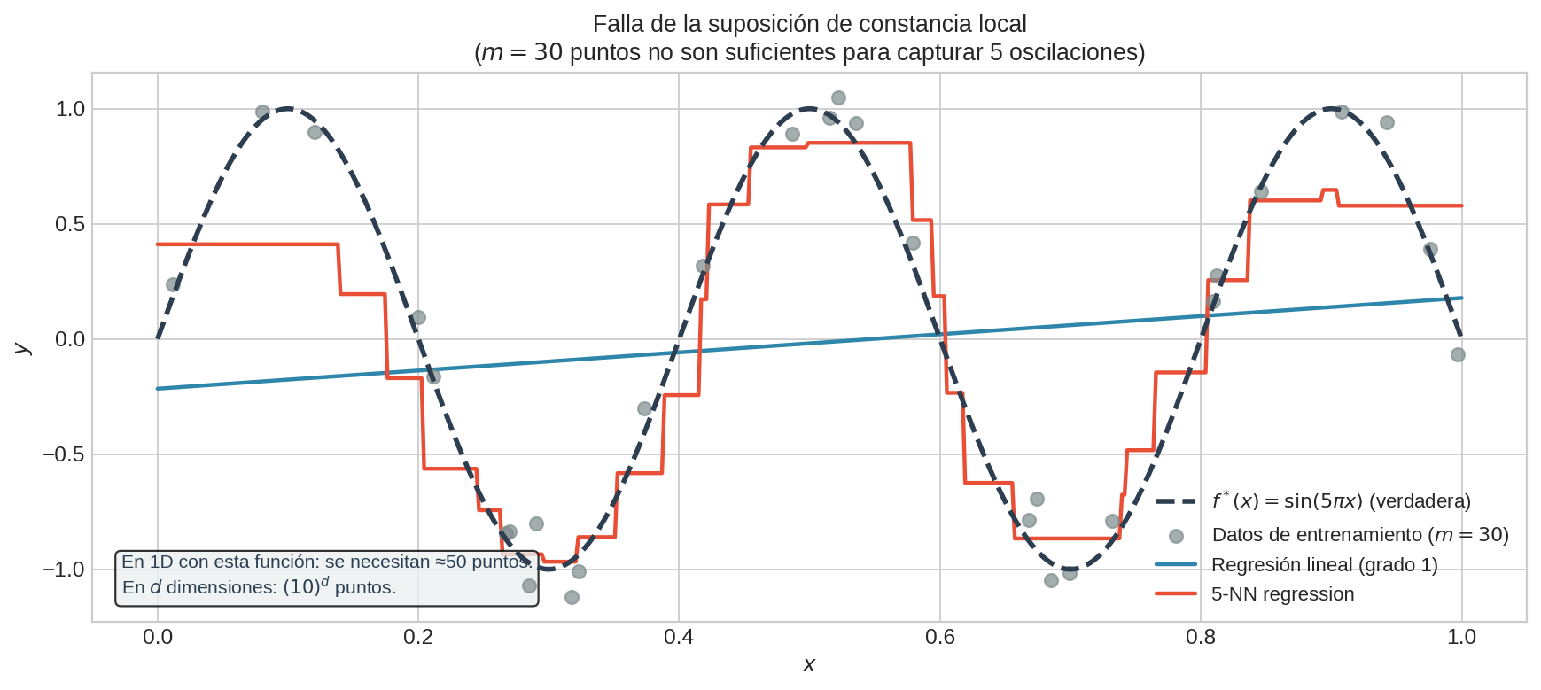 Falla de k-NN para $f^{∗}(x)=in(5i x)$ con $m=30$