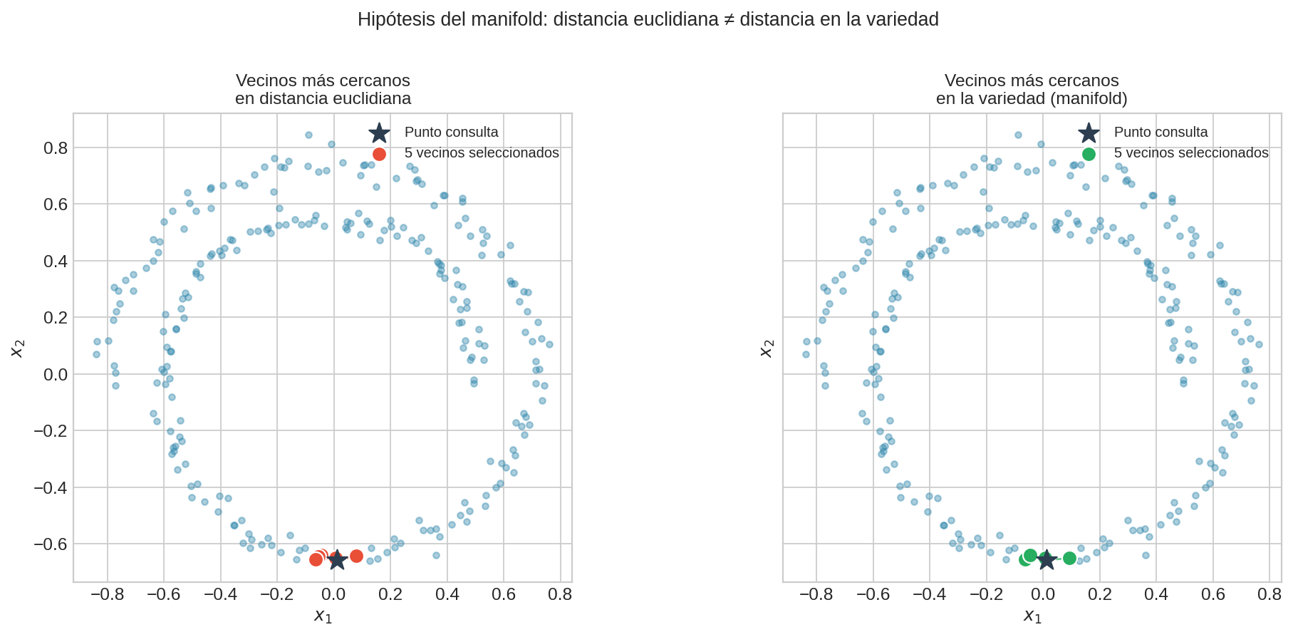 Vecinos euclidianos vs. vecinos en el manifold en una espiral