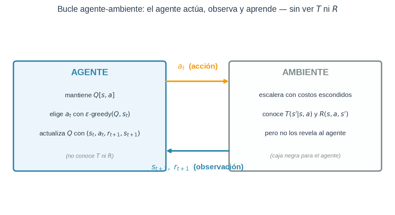 Bucle agente-ambiente