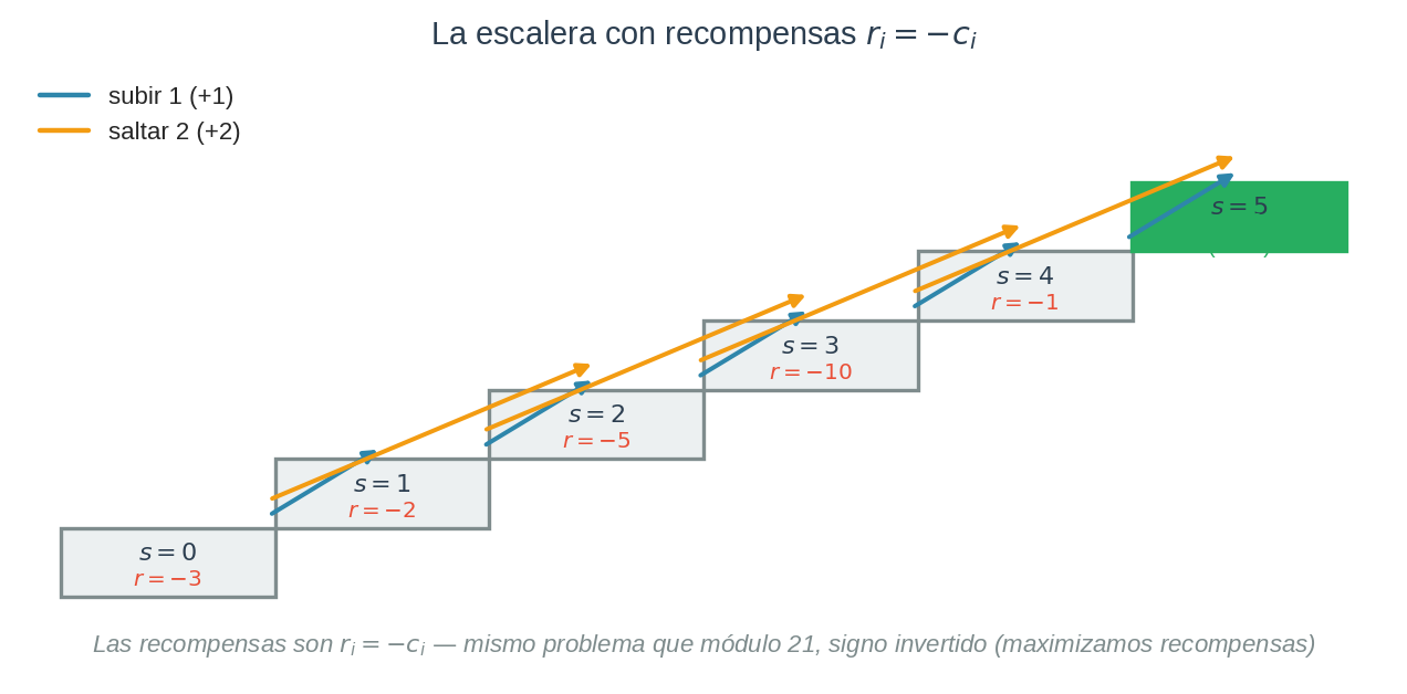 Escalera con recompensas