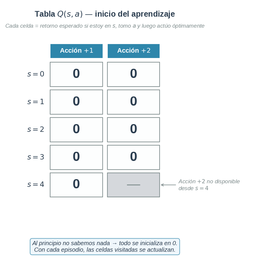 Tabla Q vacía