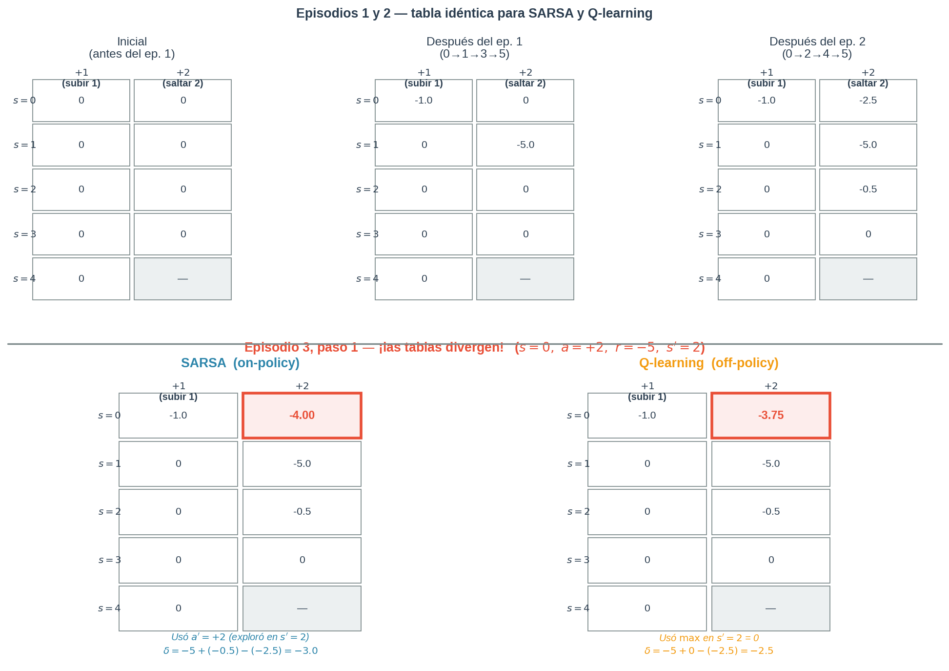 Evolución de la tabla Q