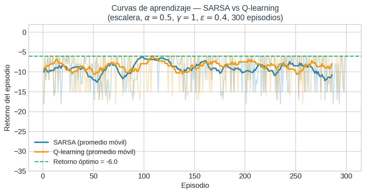 Curvas de aprendizaje