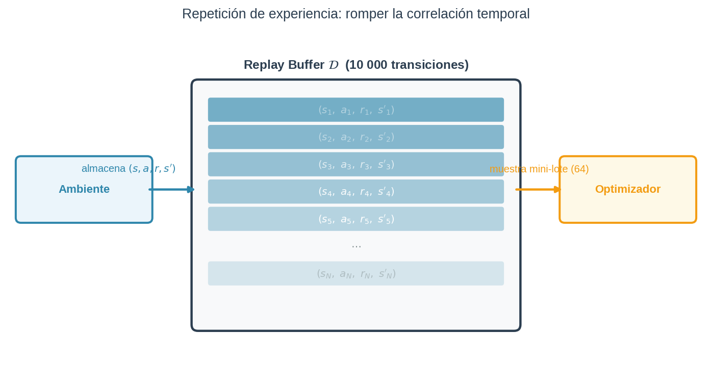 Repetición de experiencia