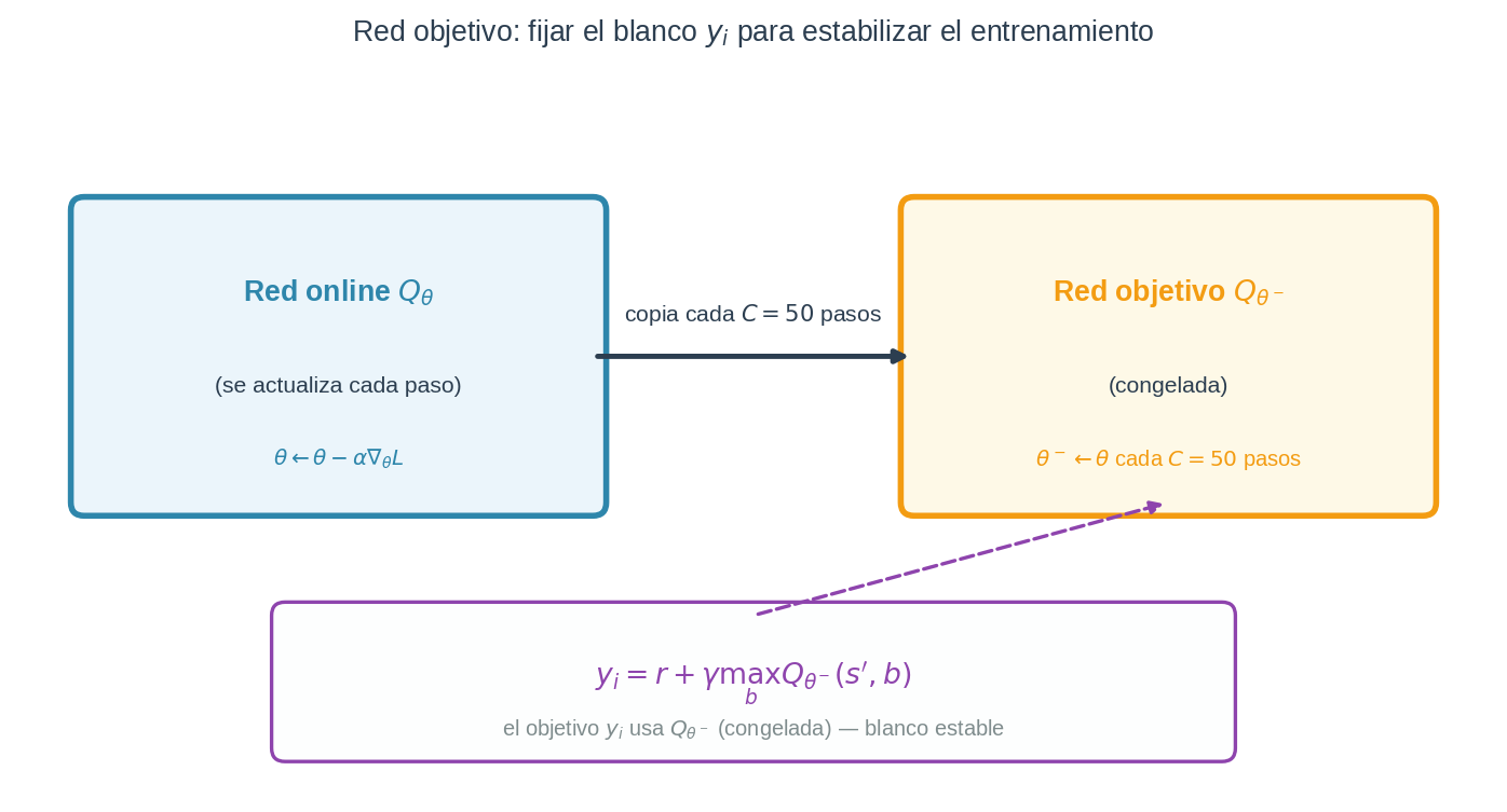 Red objetivo