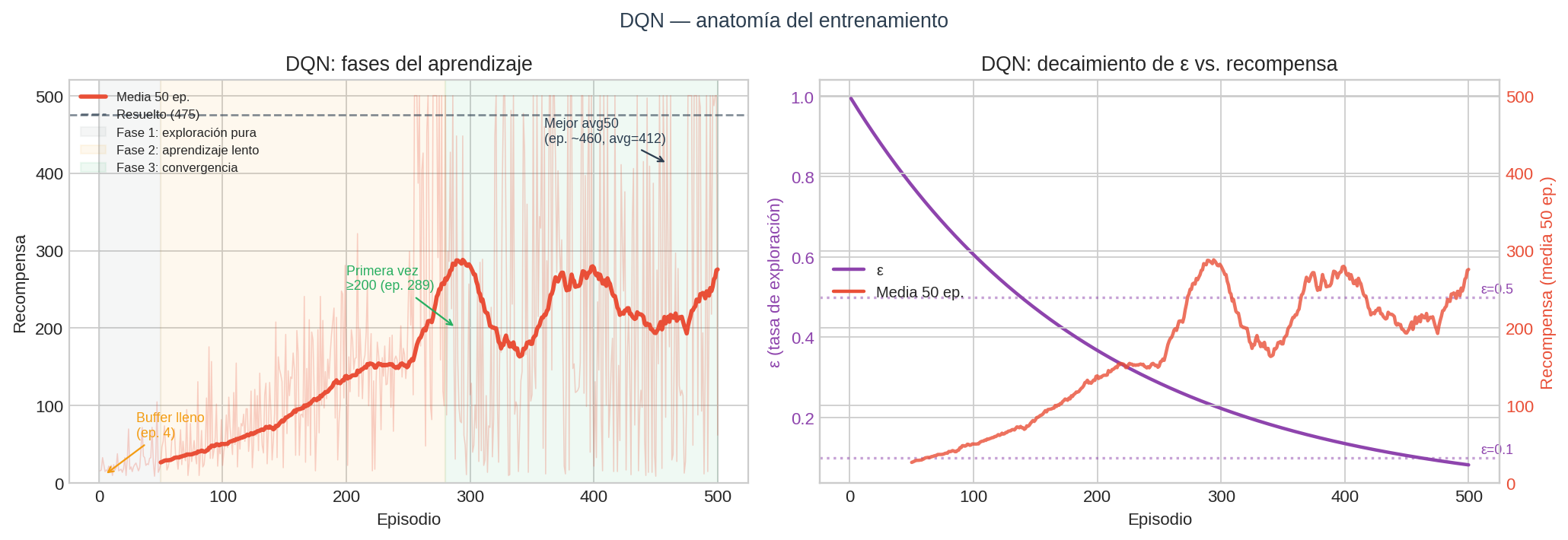 Fases de aprendizaje DQN