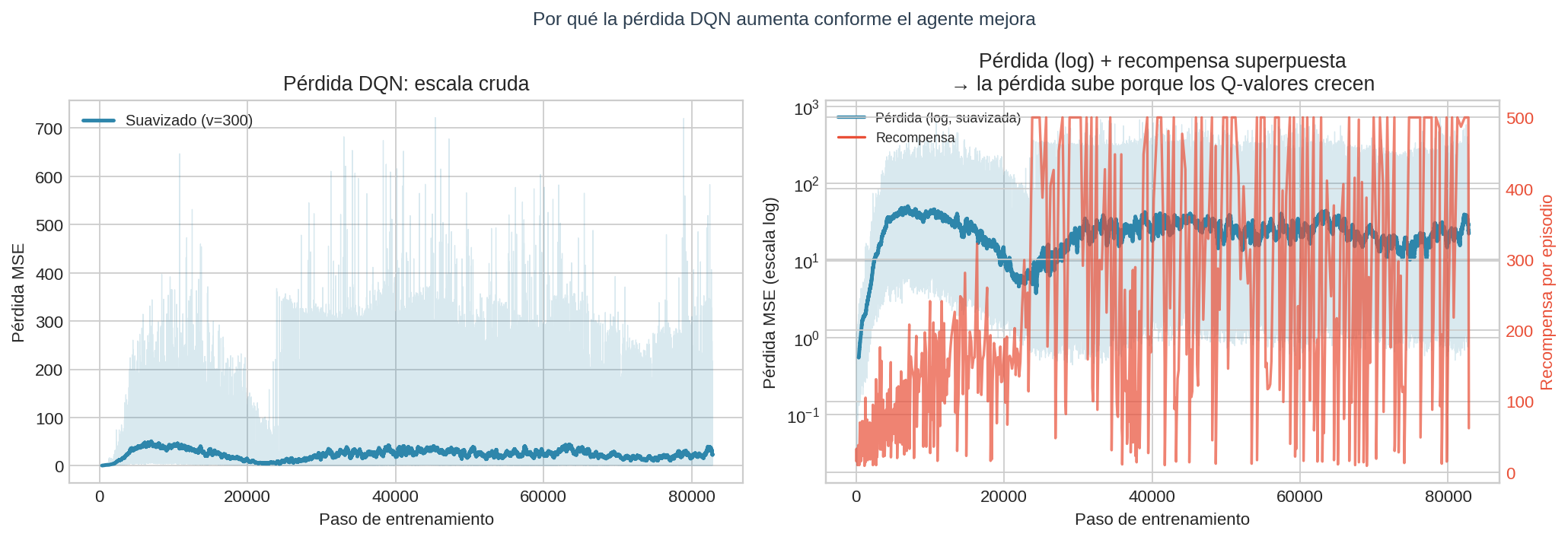 Por qué la pérdida DQN aumenta